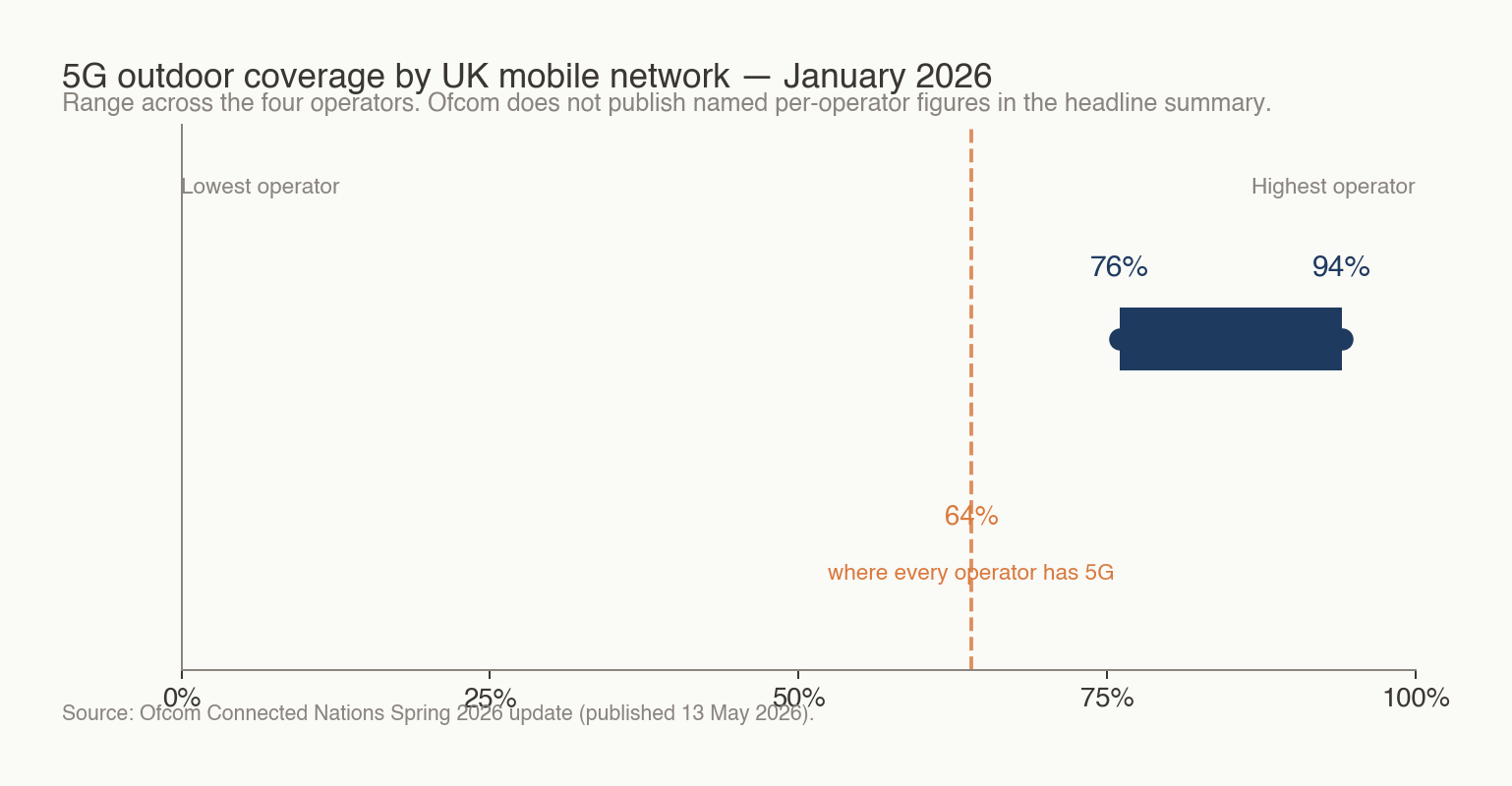 Range bar showing UK 5G outdoor coverage per operator from 76% to 94%, with a dashed reference line at 64% labelled 'where every operator has 5G'.