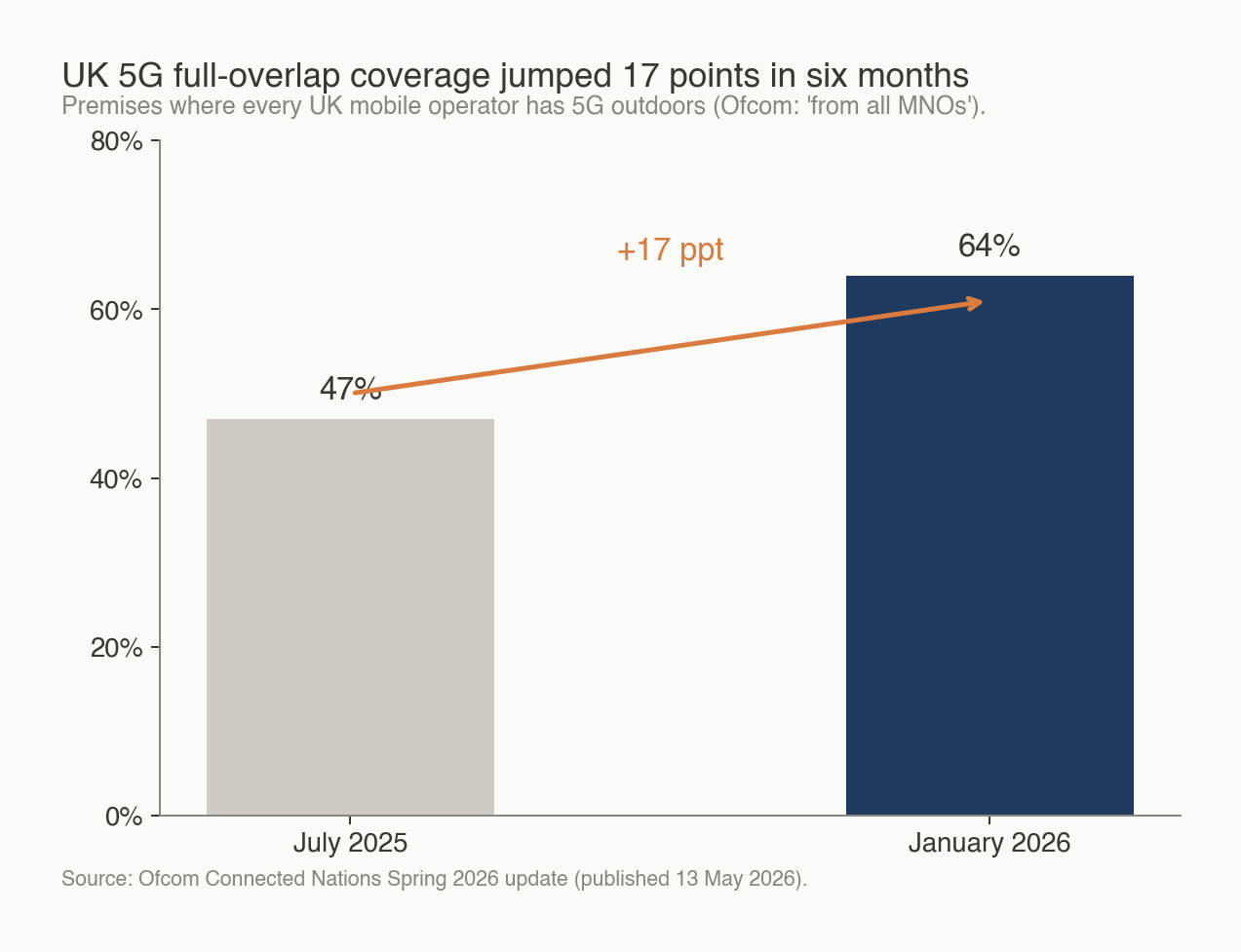 Two bars comparing 47% in July 2025 with 64% in January 2026 for UK 5G full-overlap coverage of premises, with a '+17 ppt' arrow between them.