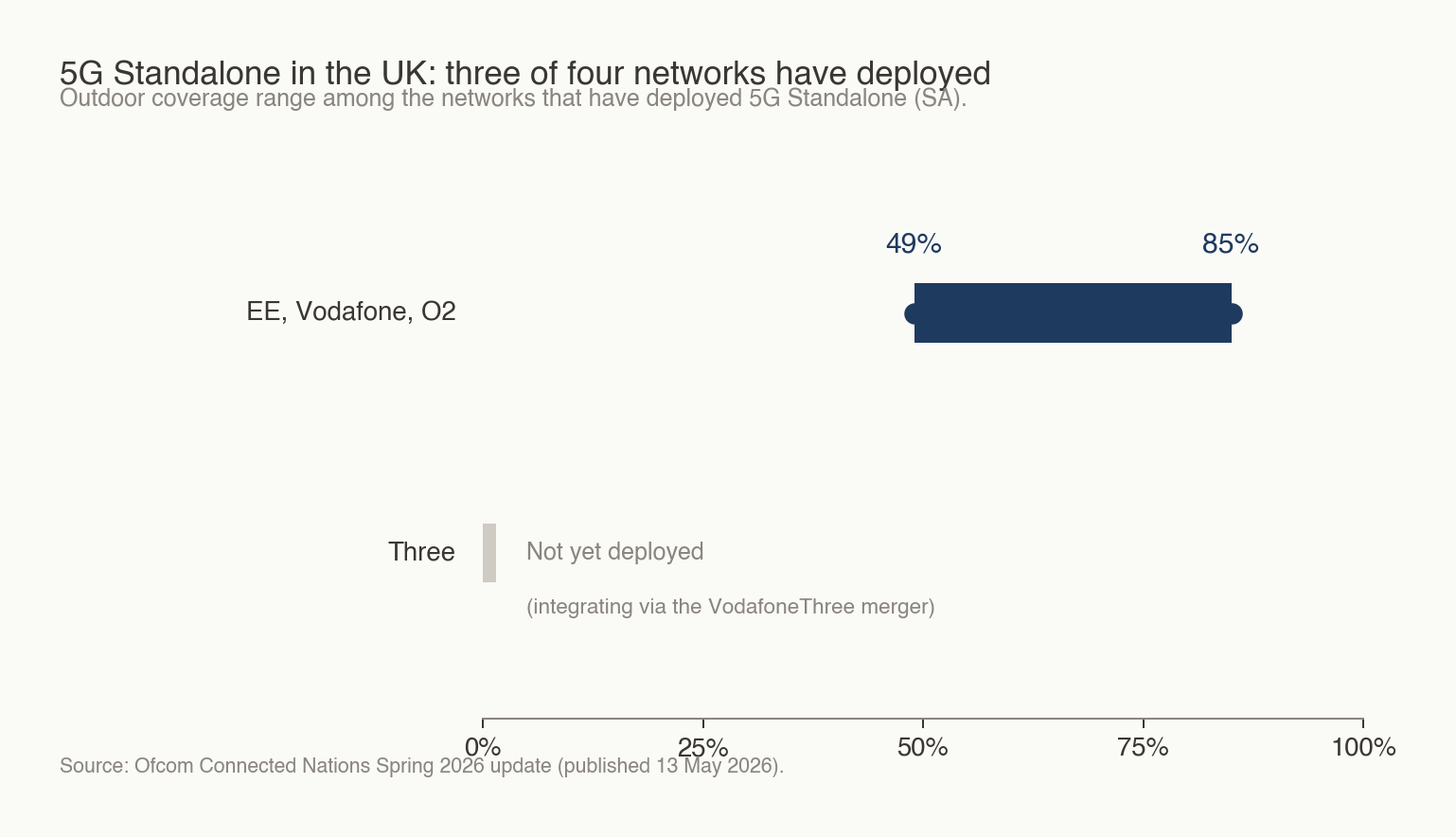 Range bar showing 5G Standalone outdoor coverage from 49% to 85% across EE, Vodafone and O2, with a separate empty bar for Three labelled 'Not yet deployed (integrating via the VodafoneThree merger)'.